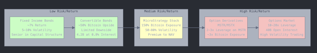 Bitcoin Structured Products