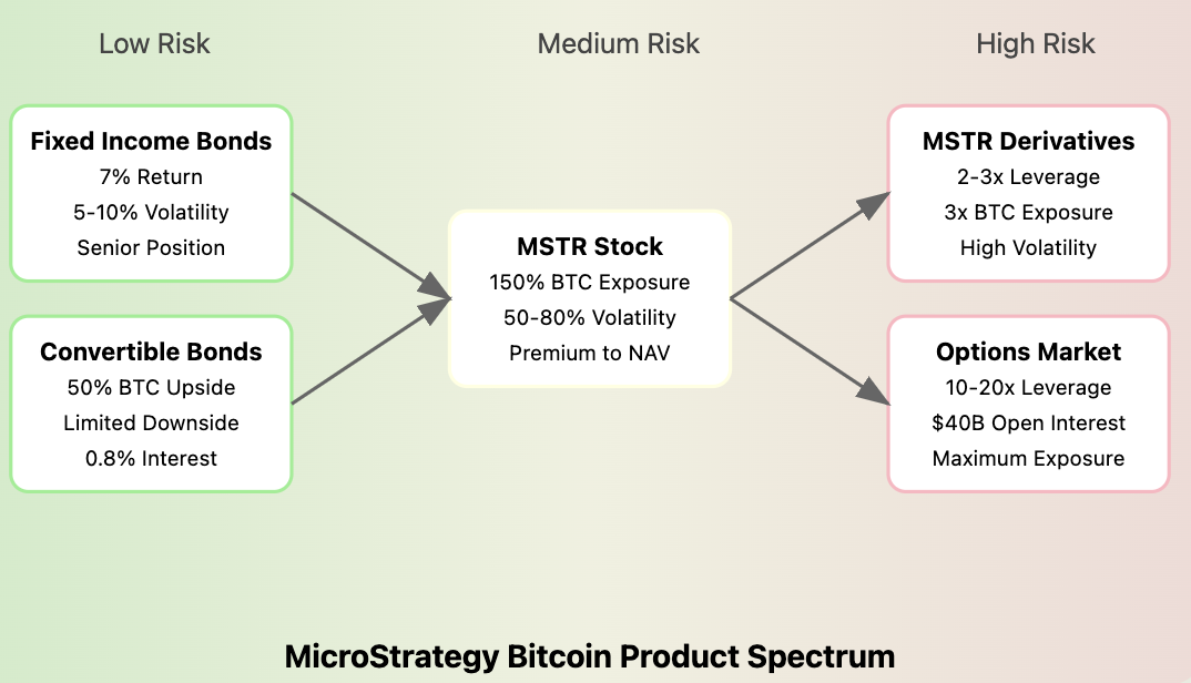 Bitcoin Structured Products